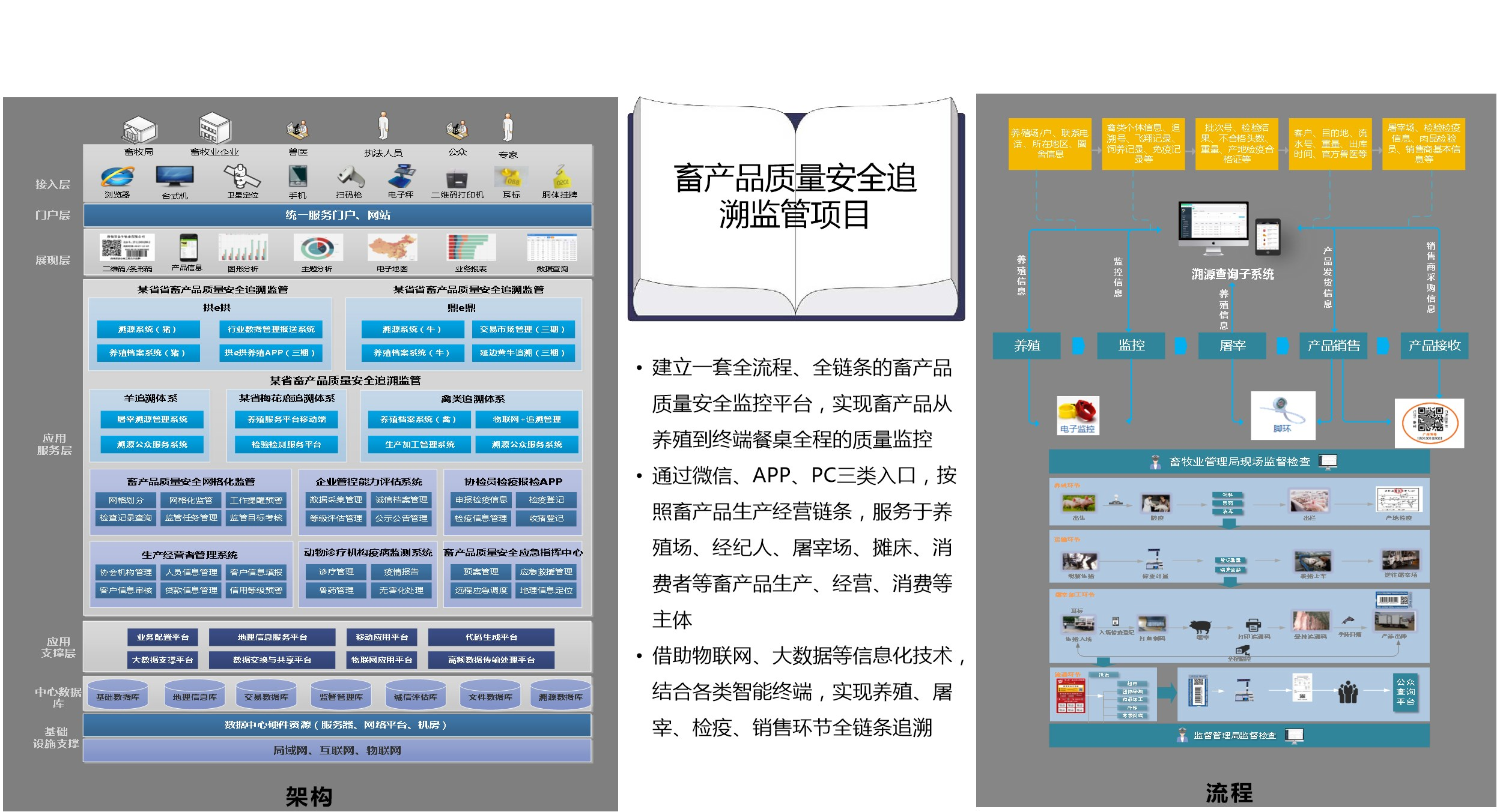 畜產品質量安全追溯監(jiān)管項目.png